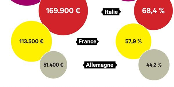 Le taux de propriété de la résidence principale s'élève à 44% en Allemagne contre 58% dans l'hexagone, et atteint même 83% en Espagne.