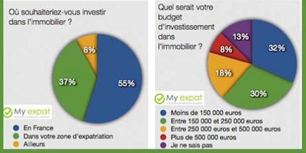 Selon l'étude My Expat 2013, 55 % des sondés souhaitent acheter en France.