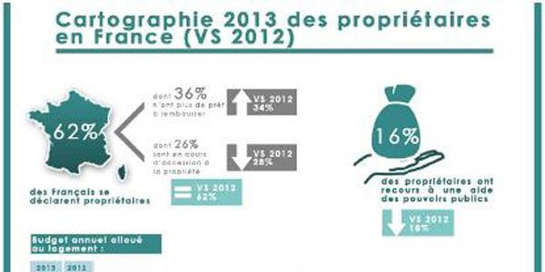 Cartographie 2013 des propriétaires en France.
62% des Français se déclarent propriétaires, parmi lesquels 36% n’ont plus de prêt à rembourser et 26% sont en cours d’accession à la propriété.