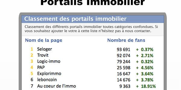 + 18,91% pour la fan page Au coeur de l’immo, selon le site immobilier2.0-le-blog.com.
