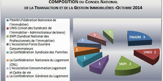 Composition du Conseil National de la Transaction et de la Gestion Immobilières (CNTGI).