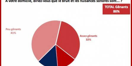 Nuisances sonores : 86% des Français se déclarent gênés par le bruit à leur domicile