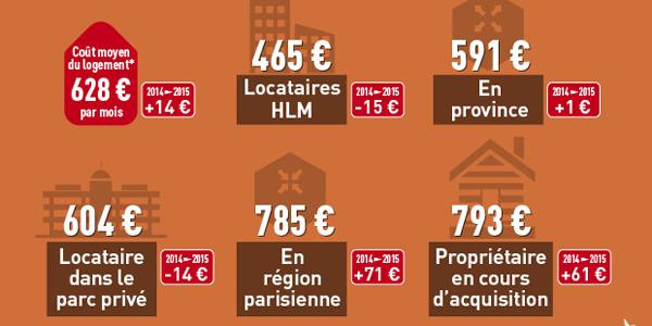 A 628 euros par mois, le budget logement des Français repart à la hausse en 2015