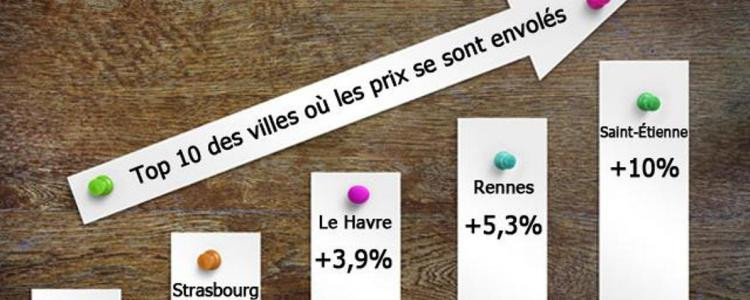 1er du classement : Saint-Étienne où les prix ont grimpé de 10 % ! 