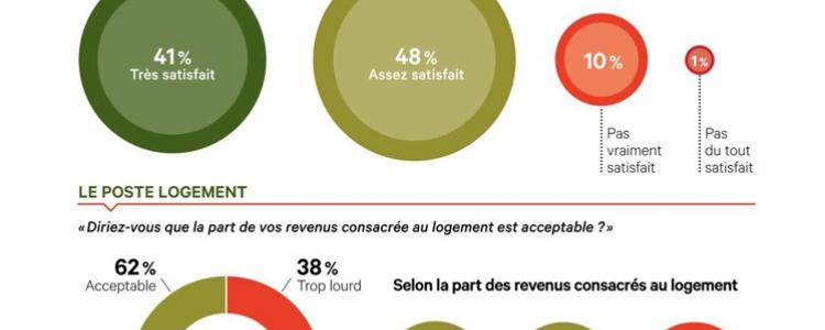 Infographie - Les Français sont-ils satisfaits de leur logement 