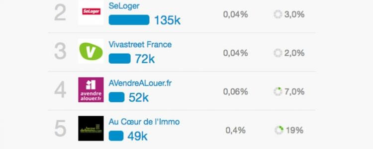 Notre page FACEBOOK Au Coeur de l'Immobilier se classe à la 5ème position de ce classement des meilleurs portails immobiliers français avec 48 570 fans