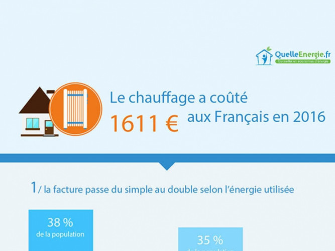 Le chauffage a coûté 1 611 € en moyenne aux Français en 2016
