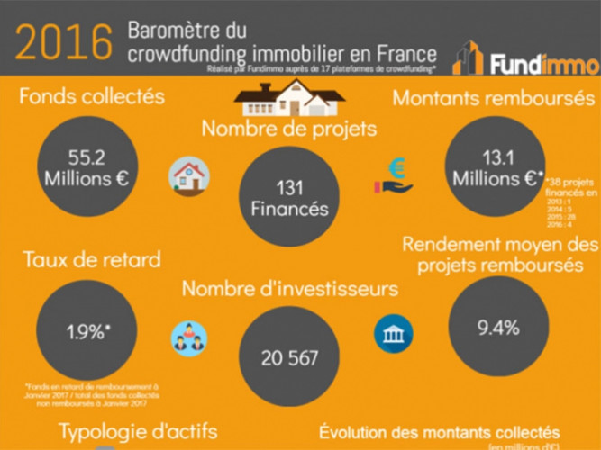 Baromètre annuel 2016 du crowdfunding immobilier en France