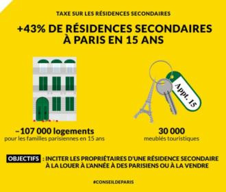 Triplement de la taxe sur les résidences secondaires à Paris