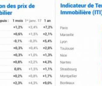 L'immobilier surchauffe à Paris et dans certaines grandes villes de France