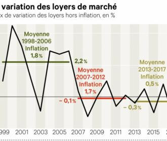 Immobilier : les loyers continuent de baisser en France