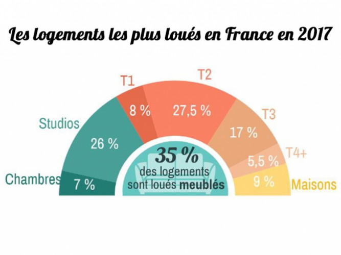 Bilan : Les logements les plus loués en France en 2017
